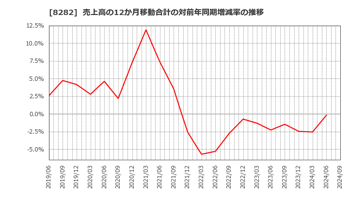 8282 (株)ケーズホールディングス: 売上高の12か月移動合計の対前年同期増減率の推移