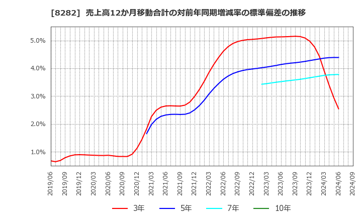 8282 (株)ケーズホールディングス: 売上高12か月移動合計の対前年同期増減率の標準偏差の推移