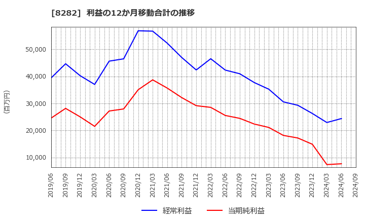 8282 (株)ケーズホールディングス: 利益の12か月移動合計の推移