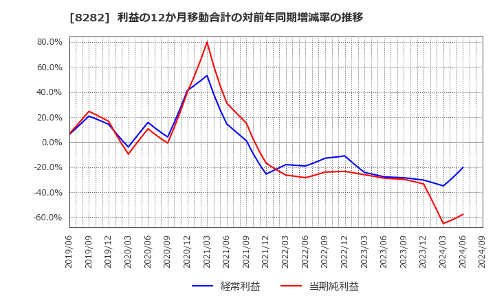 8282 (株)ケーズホールディングス: 利益の12か月移動合計の対前年同期増減率の推移