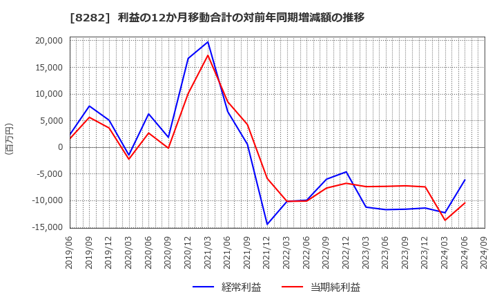 8282 (株)ケーズホールディングス: 利益の12か月移動合計の対前年同期増減額の推移