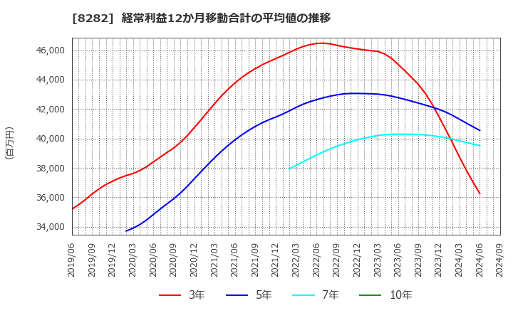 8282 (株)ケーズホールディングス: 経常利益12か月移動合計の平均値の推移