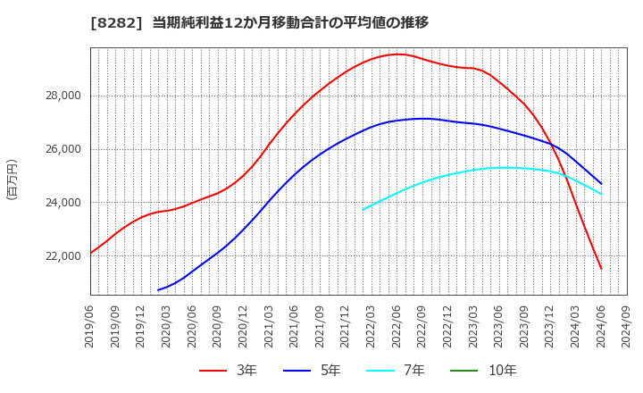 8282 (株)ケーズホールディングス: 当期純利益12か月移動合計の平均値の推移