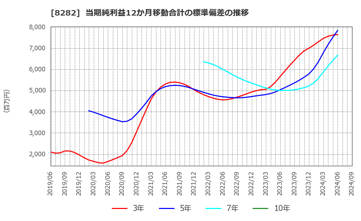 8282 (株)ケーズホールディングス: 当期純利益12か月移動合計の標準偏差の推移