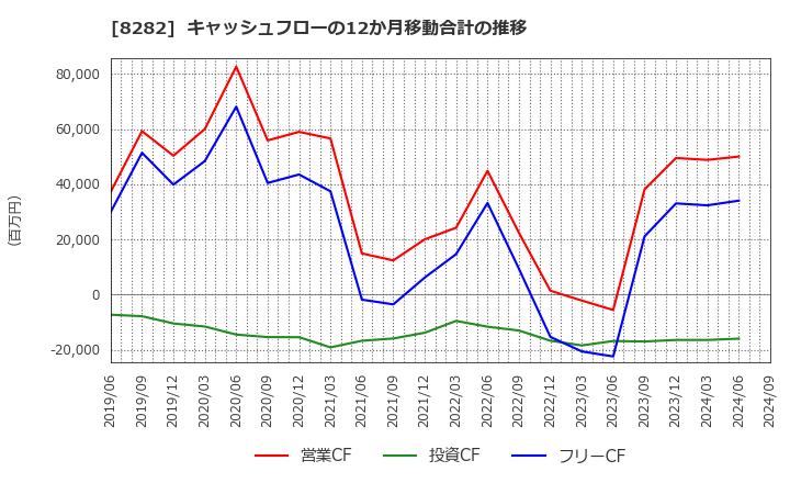 8282 (株)ケーズホールディングス: キャッシュフローの12か月移動合計の推移