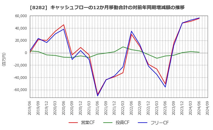 8282 (株)ケーズホールディングス: キャッシュフローの12か月移動合計の対前年同期増減額の推移