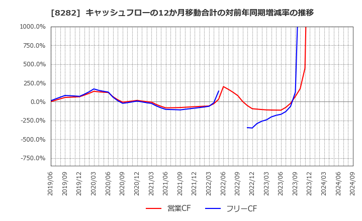 8282 (株)ケーズホールディングス: キャッシュフローの12か月移動合計の対前年同期増減率の推移