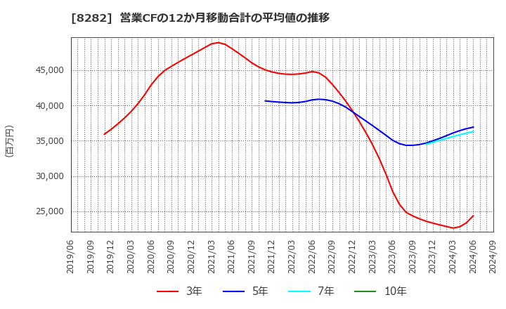 8282 (株)ケーズホールディングス: 営業CFの12か月移動合計の平均値の推移