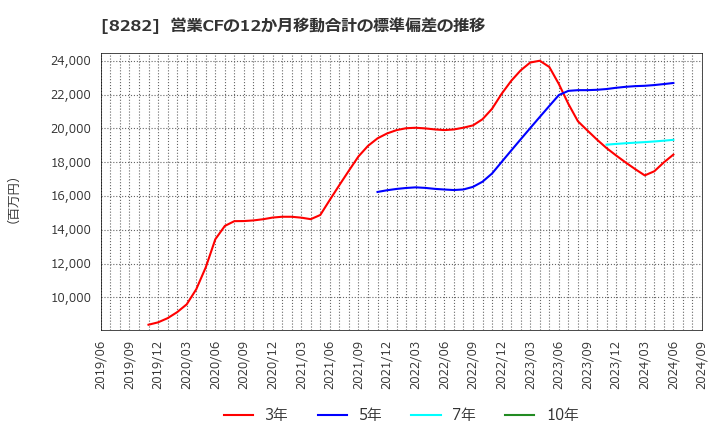 8282 (株)ケーズホールディングス: 営業CFの12か月移動合計の標準偏差の推移