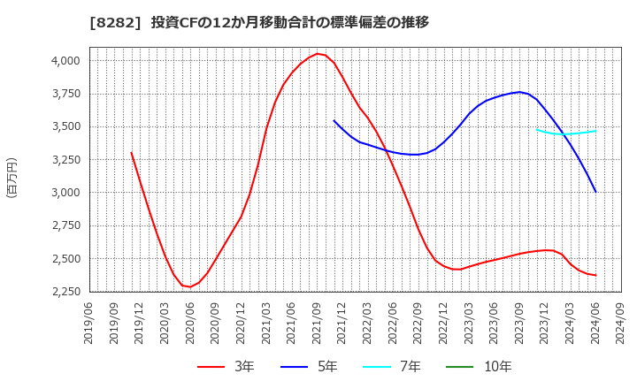 8282 (株)ケーズホールディングス: 投資CFの12か月移動合計の標準偏差の推移