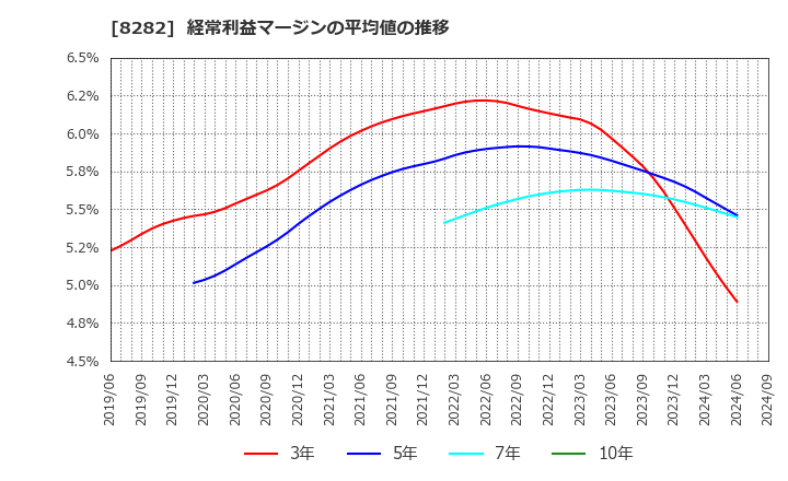 8282 (株)ケーズホールディングス: 経常利益マージンの平均値の推移