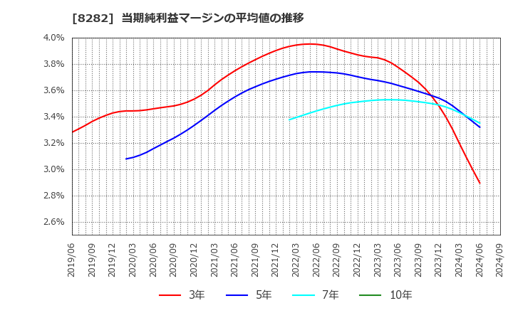 8282 (株)ケーズホールディングス: 当期純利益マージンの平均値の推移