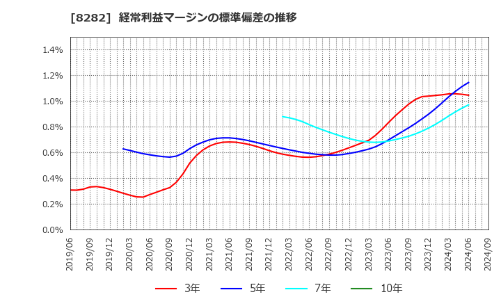 8282 (株)ケーズホールディングス: 経常利益マージンの標準偏差の推移