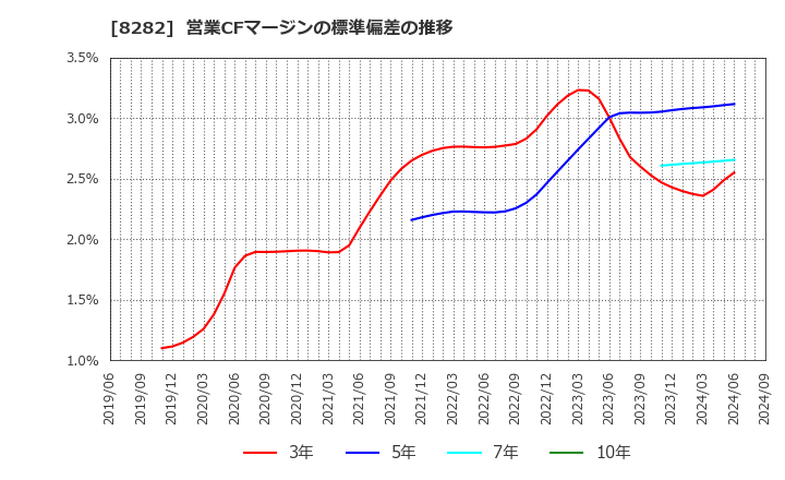 8282 (株)ケーズホールディングス: 営業CFマージンの標準偏差の推移