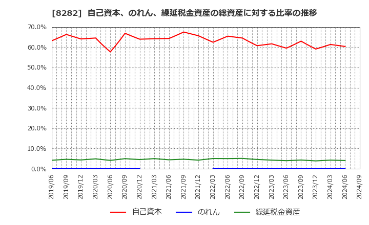 8282 (株)ケーズホールディングス: 自己資本、のれん、繰延税金資産の総資産に対する比率の推移