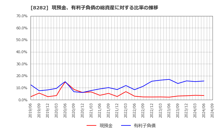 8282 (株)ケーズホールディングス: 現預金、有利子負債の総資産に対する比率の推移