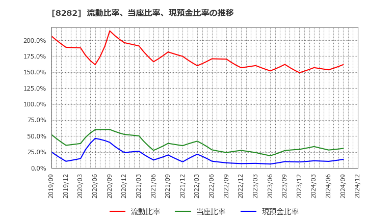 8282 (株)ケーズホールディングス: 流動比率、当座比率、現預金比率の推移