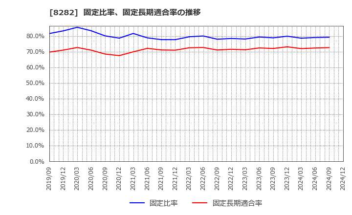 8282 (株)ケーズホールディングス: 固定比率、固定長期適合率の推移