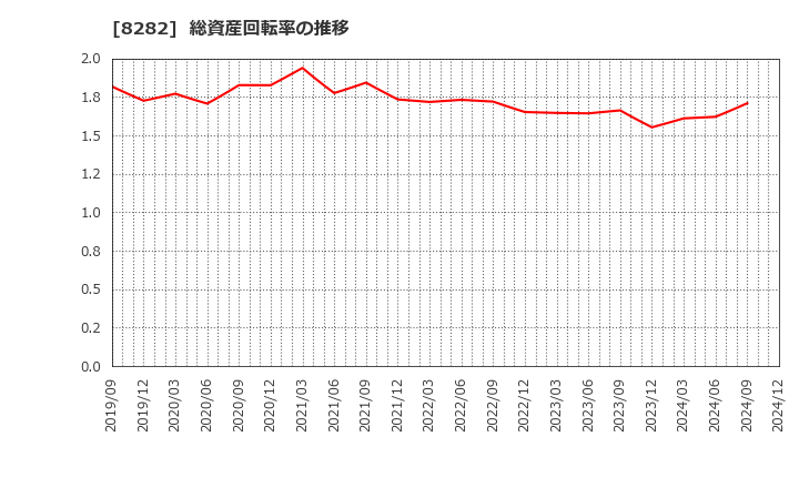 8282 (株)ケーズホールディングス: 総資産回転率の推移