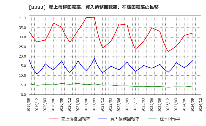 8282 (株)ケーズホールディングス: 売上債権回転率、買入債務回転率、在庫回転率の推移