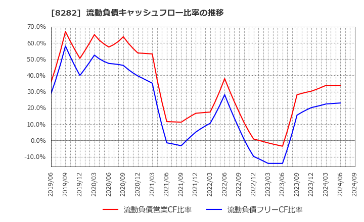 8282 (株)ケーズホールディングス: 流動負債キャッシュフロー比率の推移