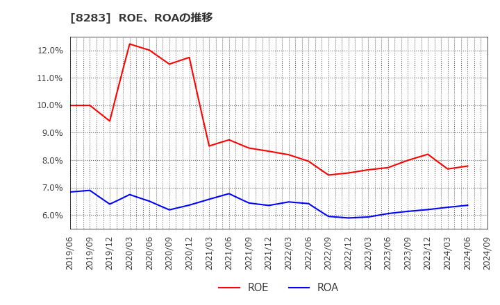8283 (株)ＰＡＬＴＡＣ: ROE、ROAの推移
