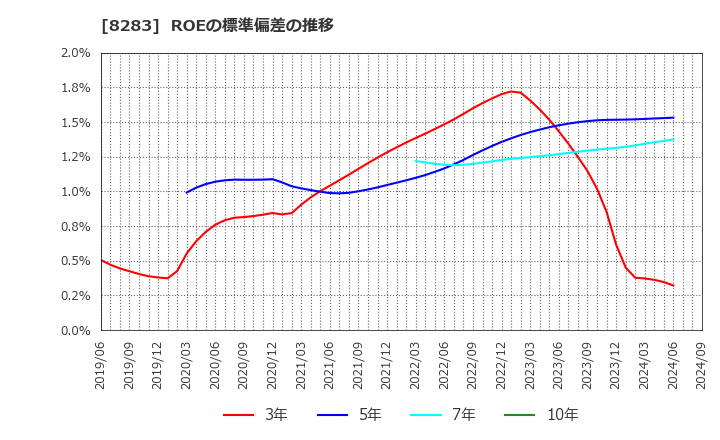 8283 (株)ＰＡＬＴＡＣ: ROEの標準偏差の推移