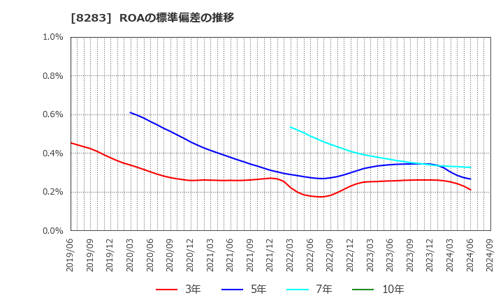 8283 (株)ＰＡＬＴＡＣ: ROAの標準偏差の推移