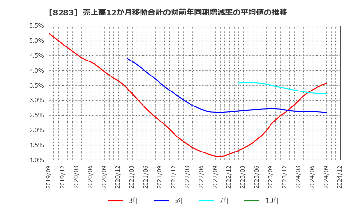 8283 (株)ＰＡＬＴＡＣ: 売上高12か月移動合計の対前年同期増減率の平均値の推移