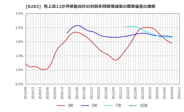 8283 (株)ＰＡＬＴＡＣ: 売上高12か月移動合計の対前年同期増減率の標準偏差の推移