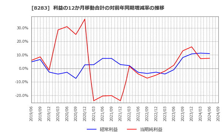 8283 (株)ＰＡＬＴＡＣ: 利益の12か月移動合計の対前年同期増減率の推移