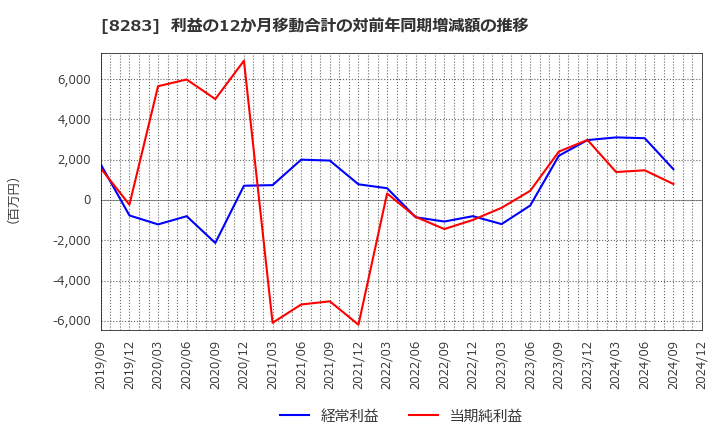 8283 (株)ＰＡＬＴＡＣ: 利益の12か月移動合計の対前年同期増減額の推移