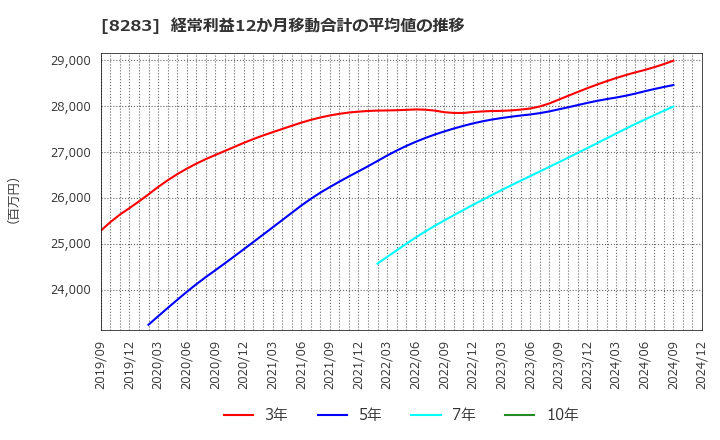 8283 (株)ＰＡＬＴＡＣ: 経常利益12か月移動合計の平均値の推移