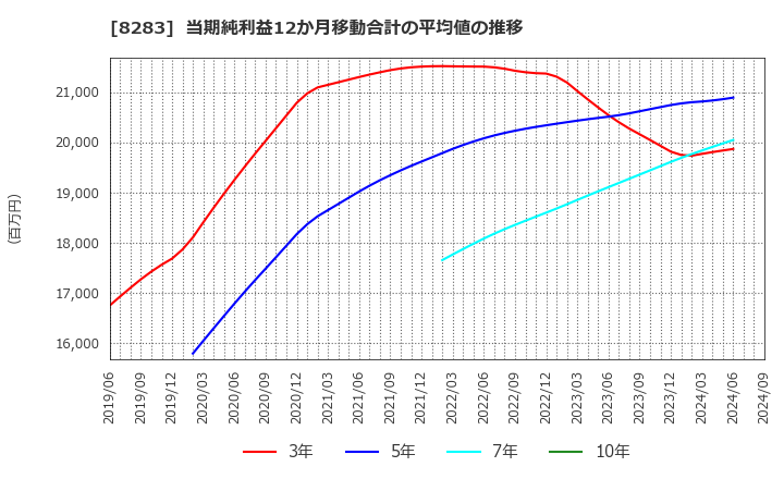 8283 (株)ＰＡＬＴＡＣ: 当期純利益12か月移動合計の平均値の推移