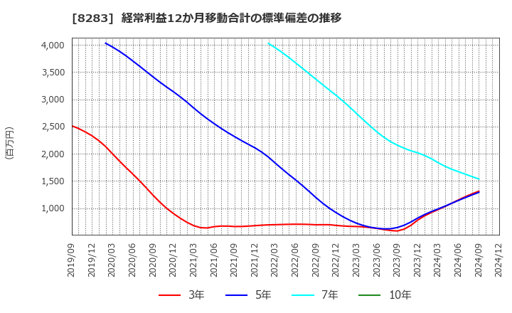 8283 (株)ＰＡＬＴＡＣ: 経常利益12か月移動合計の標準偏差の推移