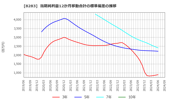 8283 (株)ＰＡＬＴＡＣ: 当期純利益12か月移動合計の標準偏差の推移