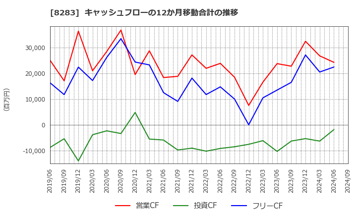 8283 (株)ＰＡＬＴＡＣ: キャッシュフローの12か月移動合計の推移