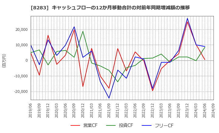 8283 (株)ＰＡＬＴＡＣ: キャッシュフローの12か月移動合計の対前年同期増減額の推移