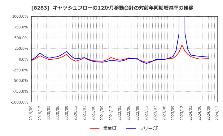 8283 (株)ＰＡＬＴＡＣ: キャッシュフローの12か月移動合計の対前年同期増減率の推移