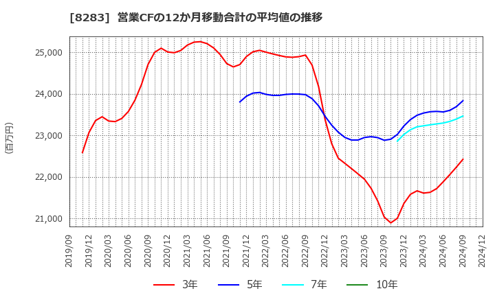 8283 (株)ＰＡＬＴＡＣ: 営業CFの12か月移動合計の平均値の推移