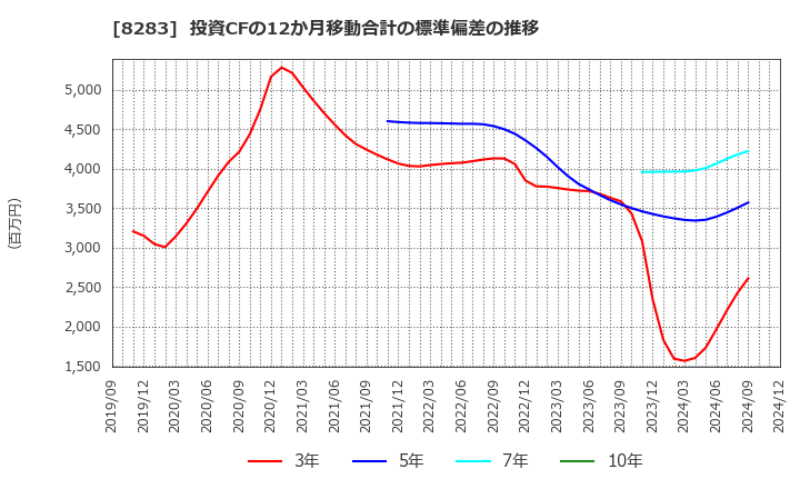 8283 (株)ＰＡＬＴＡＣ: 投資CFの12か月移動合計の標準偏差の推移