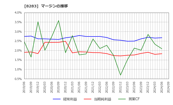8283 (株)ＰＡＬＴＡＣ: マージンの推移