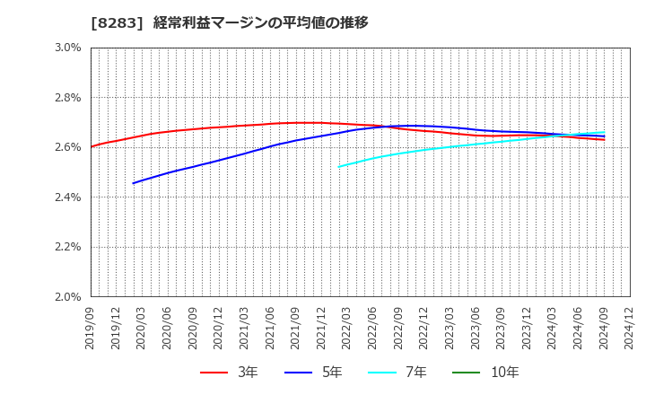 8283 (株)ＰＡＬＴＡＣ: 経常利益マージンの平均値の推移