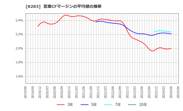 8283 (株)ＰＡＬＴＡＣ: 営業CFマージンの平均値の推移