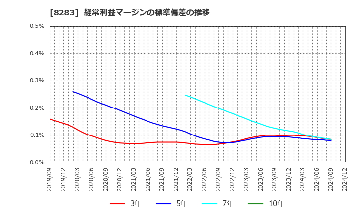 8283 (株)ＰＡＬＴＡＣ: 経常利益マージンの標準偏差の推移