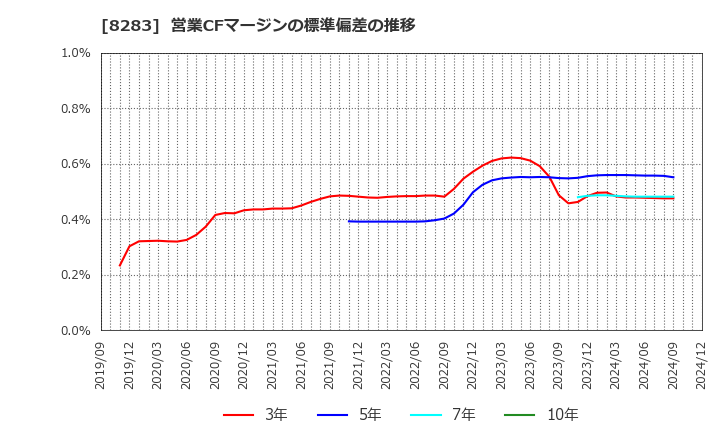 8283 (株)ＰＡＬＴＡＣ: 営業CFマージンの標準偏差の推移