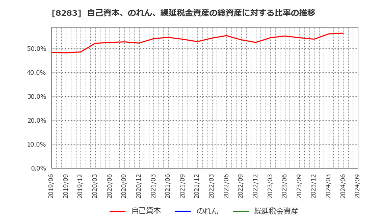 8283 (株)ＰＡＬＴＡＣ: 自己資本、のれん、繰延税金資産の総資産に対する比率の推移