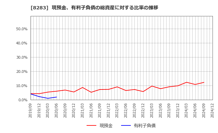 8283 (株)ＰＡＬＴＡＣ: 現預金、有利子負債の総資産に対する比率の推移