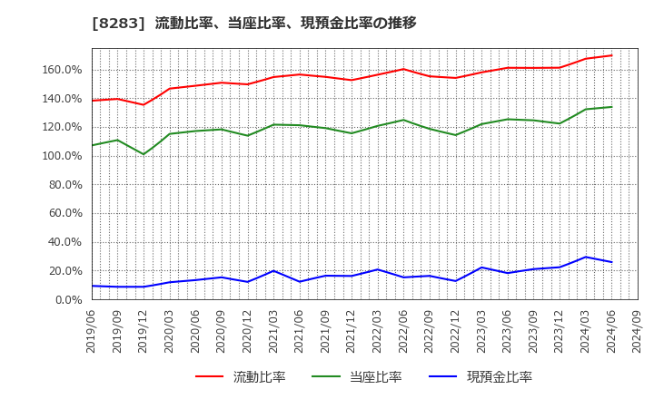 8283 (株)ＰＡＬＴＡＣ: 流動比率、当座比率、現預金比率の推移