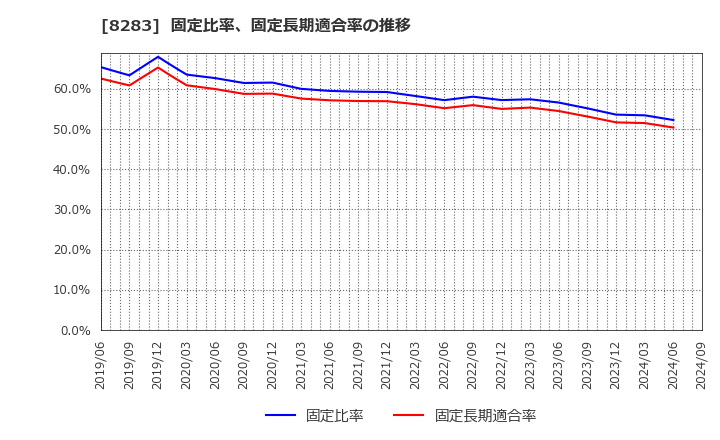 8283 (株)ＰＡＬＴＡＣ: 固定比率、固定長期適合率の推移